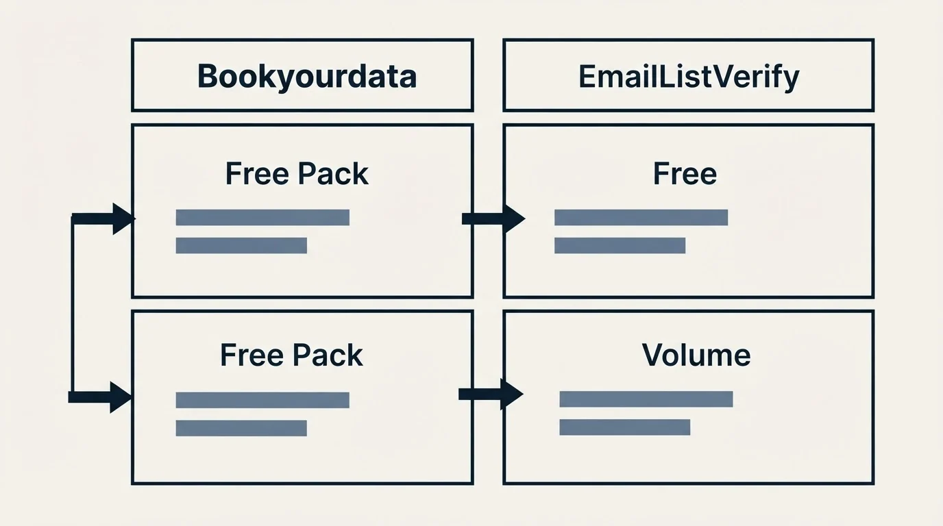 Pricing table: Pricing Comparison (Bookyourdata, EmailListVerify, Free Pack, Free)