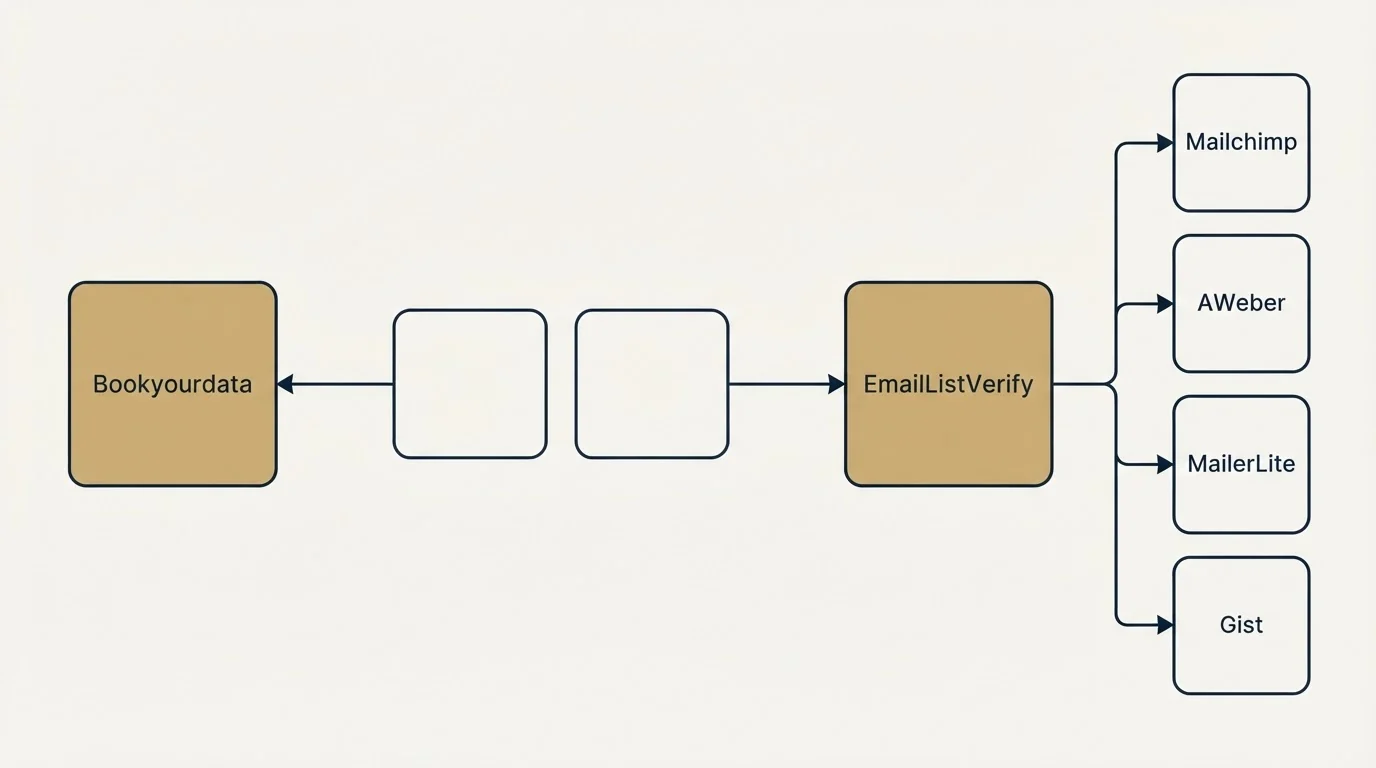 Integration schematic: Integration Ecosystem (Bookyourdata, EmailListVerify, Mailchimp, AWeber)