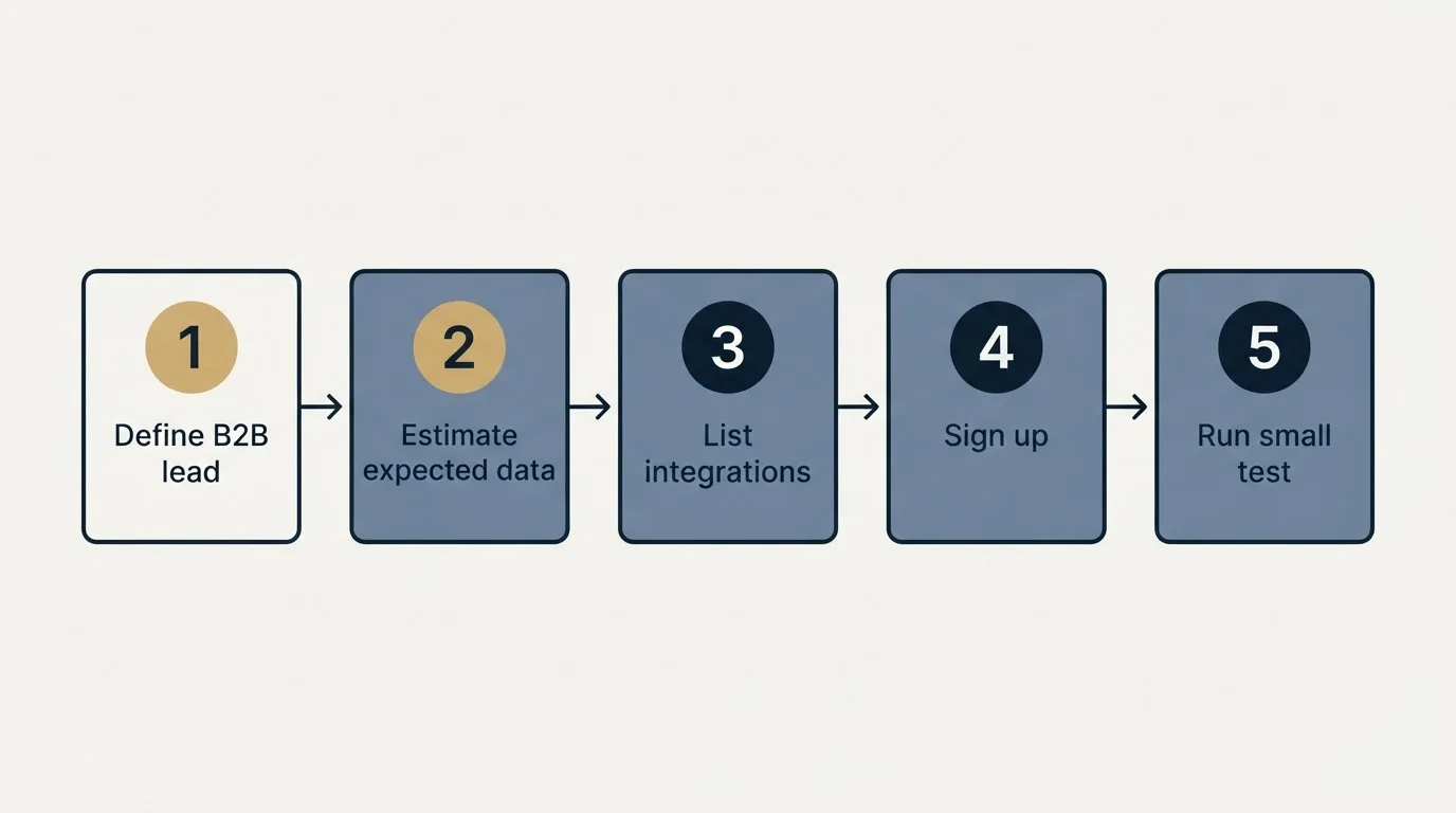 Step sequence: Getting Started Checklist (Define B2B lead, Estimate expected data, List integrations, Sign up)