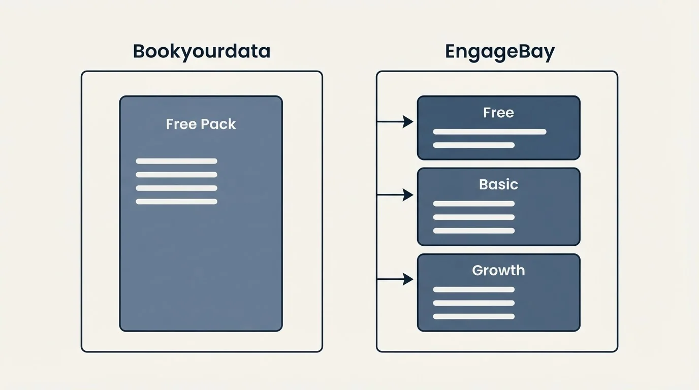 Pricing panels: Pricing Comparison (Bookyourdata, EngageBay, Free Pack, Free)