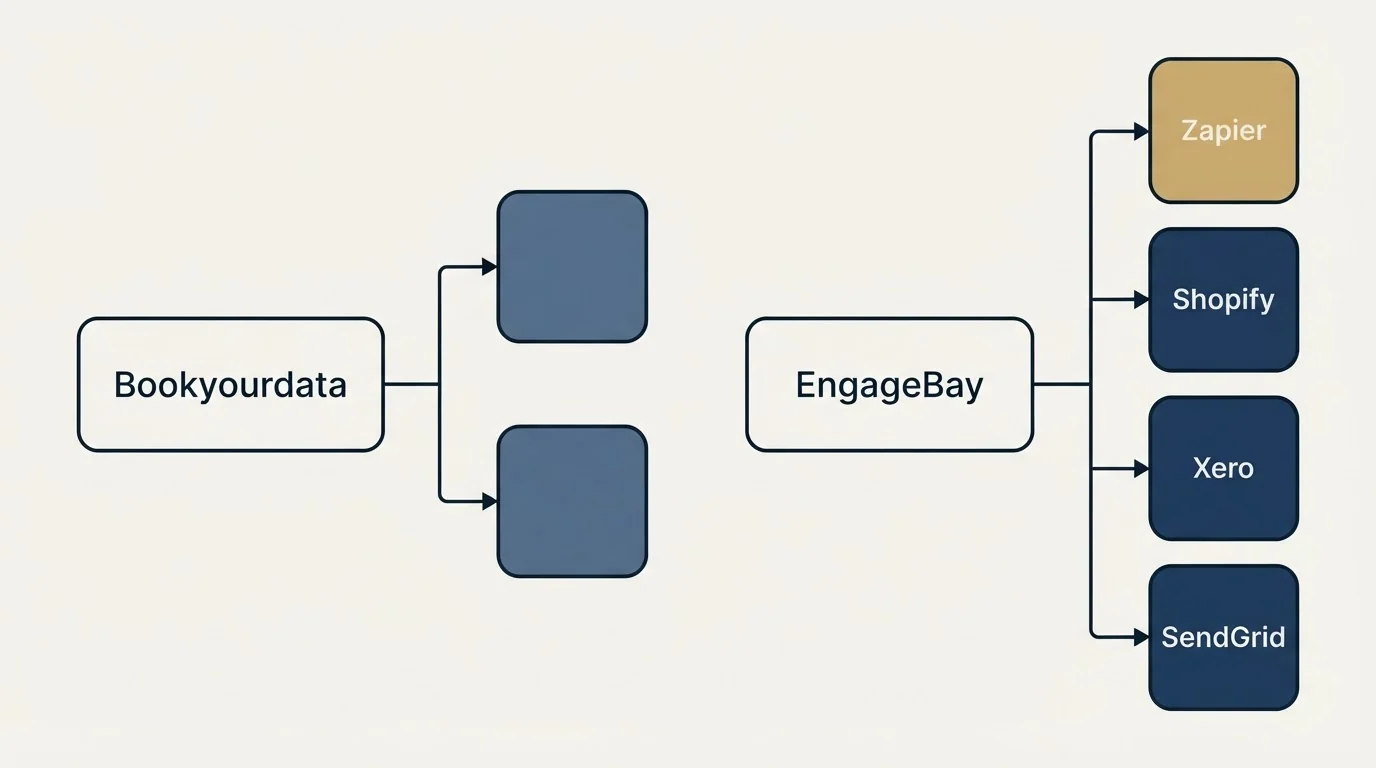 Integration flow: Integration Ecosystem (Bookyourdata, EngageBay, Zapier, Shopify)