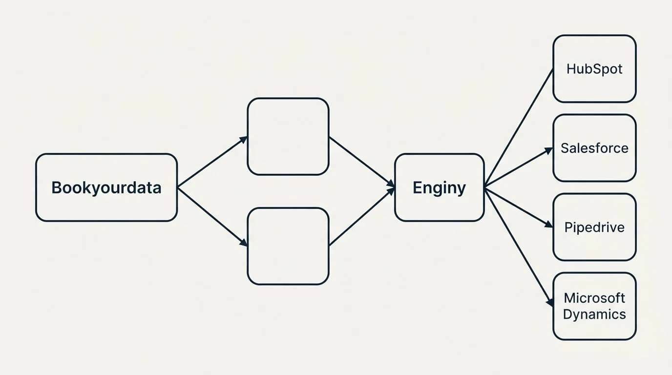 Integration schematic: Integration Ecosystem (Bookyourdata, Enginy, HubSpot, Salesforce)