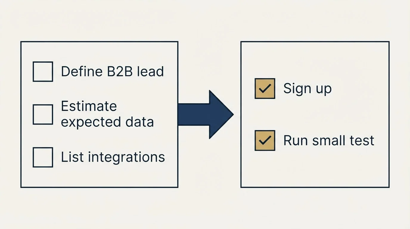 Before-and-after steps: Getting Started Checklist (Define B2B lead, Estimate expected data, List integrations, Sign up)