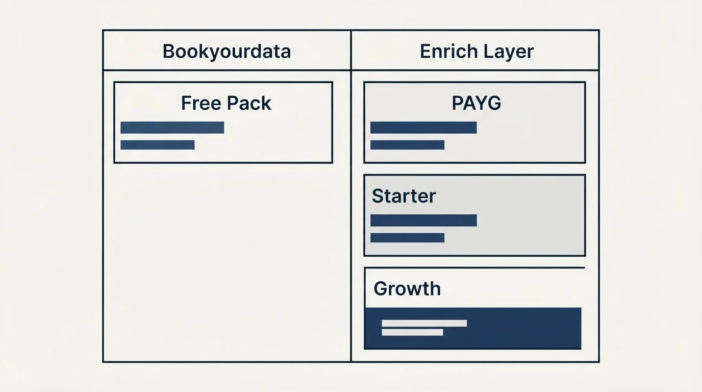 Pricing table: Pricing Comparison (Bookyourdata, Enrich Layer, Free Pack, PAYG)