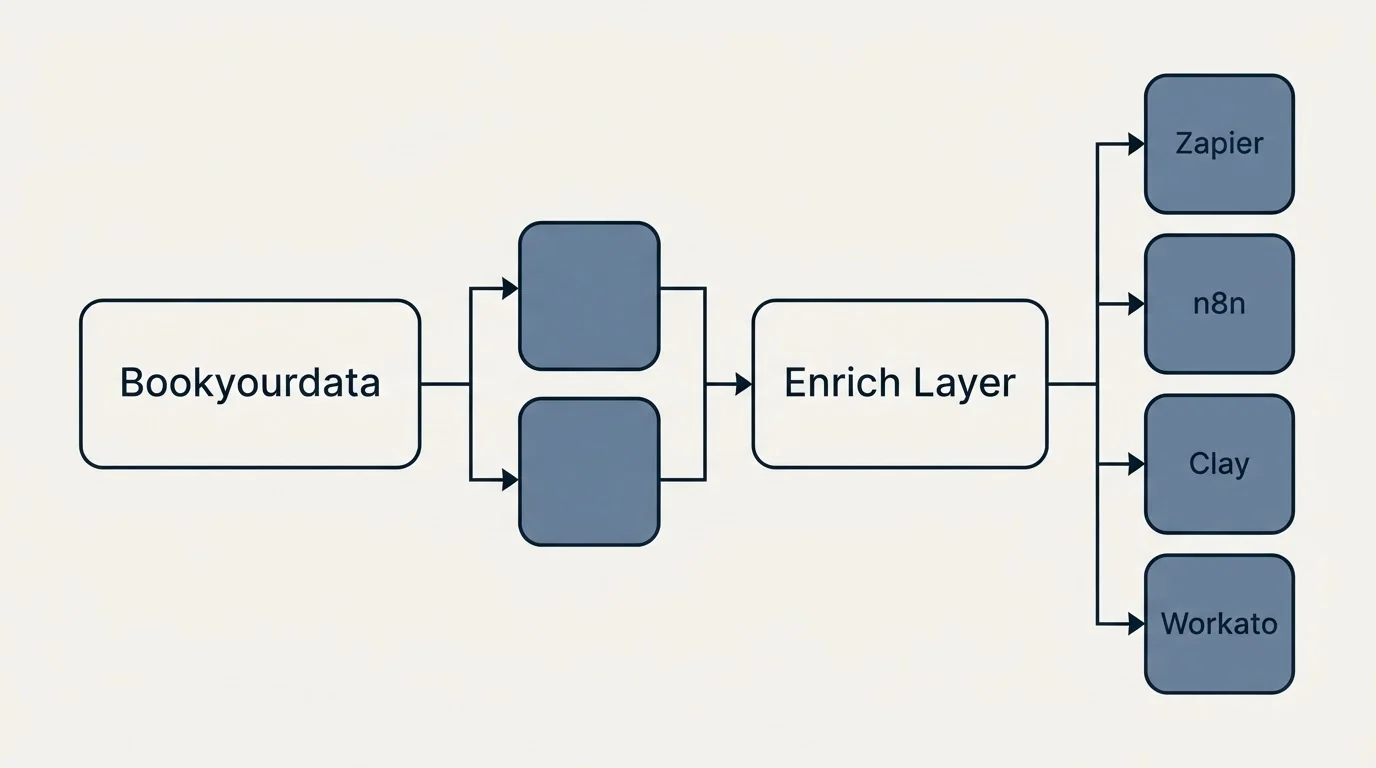 Integration flow: Integration Ecosystem (Bookyourdata, Enrich Layer, Zapier, n8n)