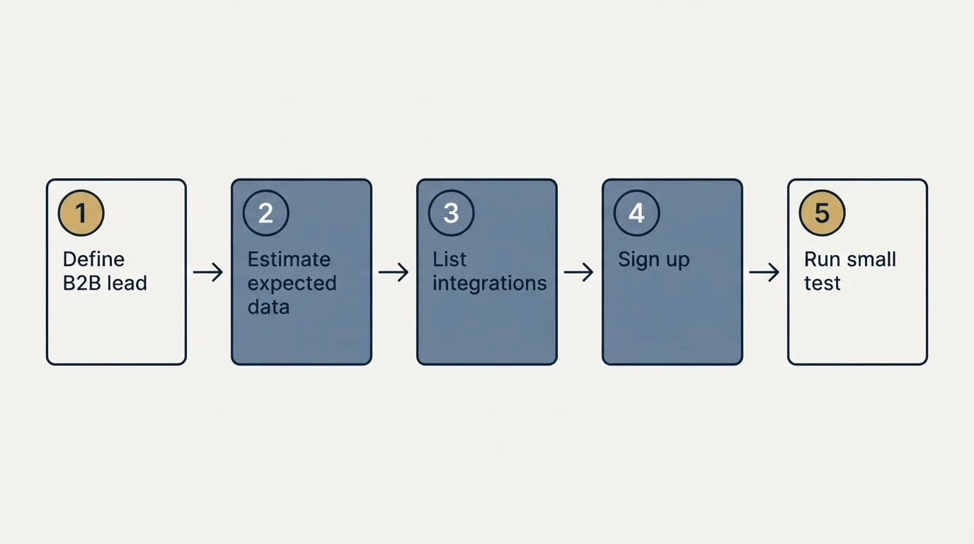 Step sequence: Getting Started Checklist (Define B2B lead, Estimate expected data, List integrations, Sign up)
