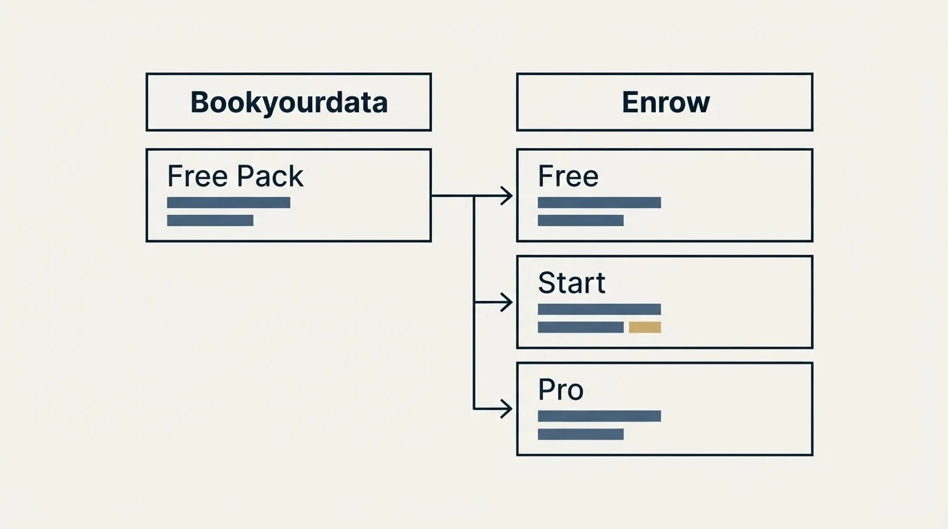 Pricing table: Pricing Comparison (Bookyourdata, Enrow, Free Pack, Free)