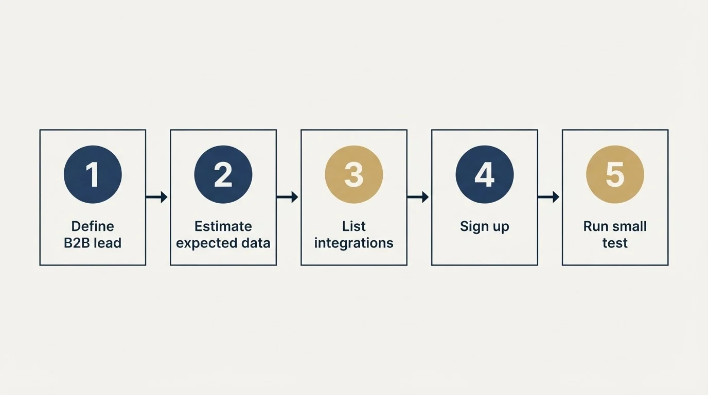 Step sequence: Getting Started Checklist (Define B2B lead, Estimate expected data, List integrations, Sign up)