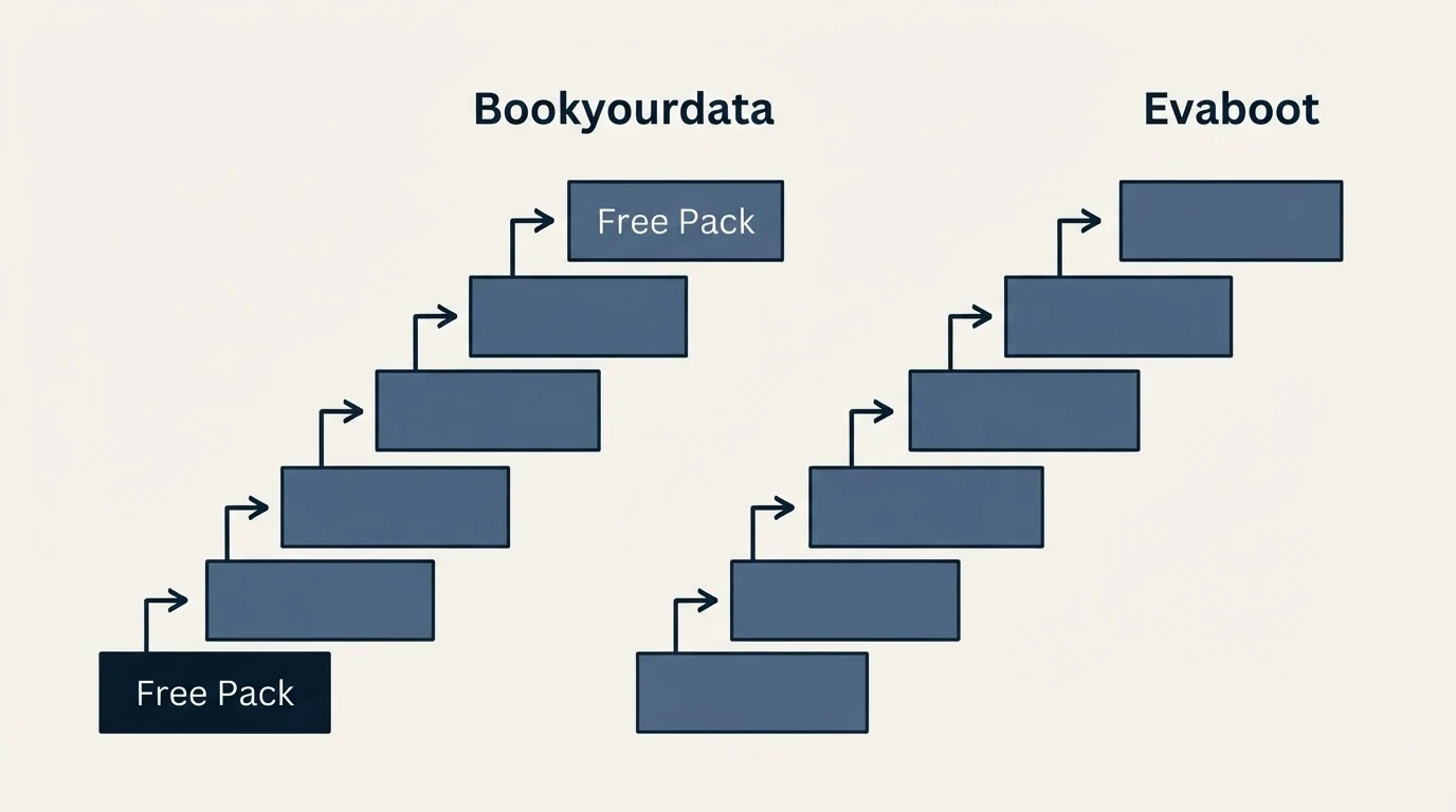 Pricing ladder: Pricing Comparison (Bookyourdata, Evaboot, Free Pack)