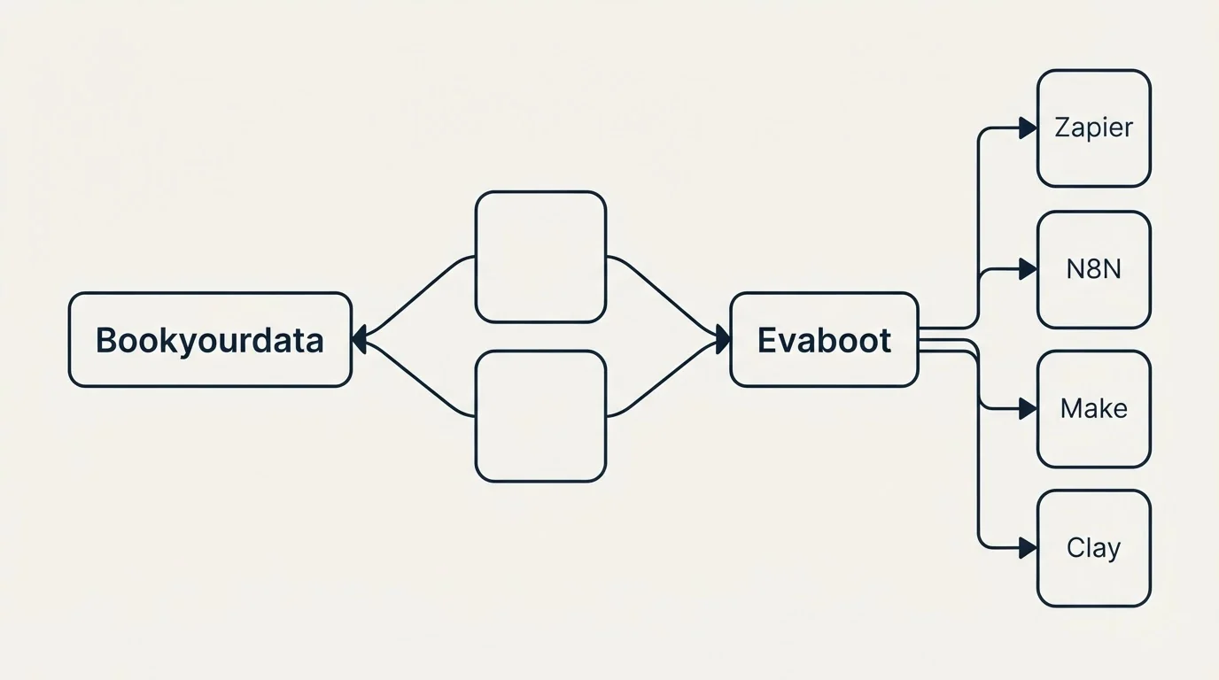 Integration schematic: Integration Ecosystem (Bookyourdata, Evaboot, Zapier, N8N)