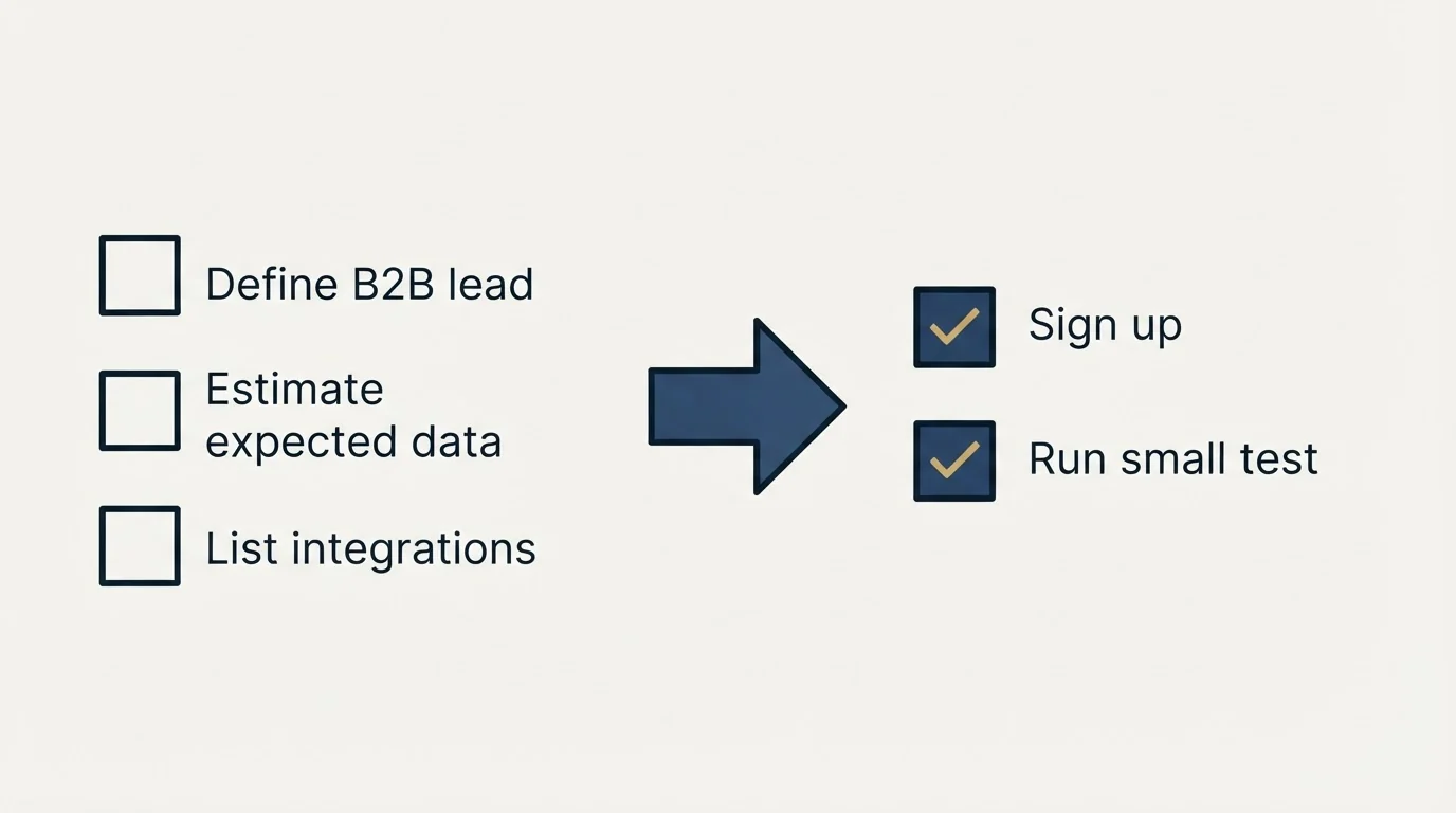 Before-and-after steps: Getting Started Checklist (Define B2B lead, Estimate expected data, List integrations, Sign up)