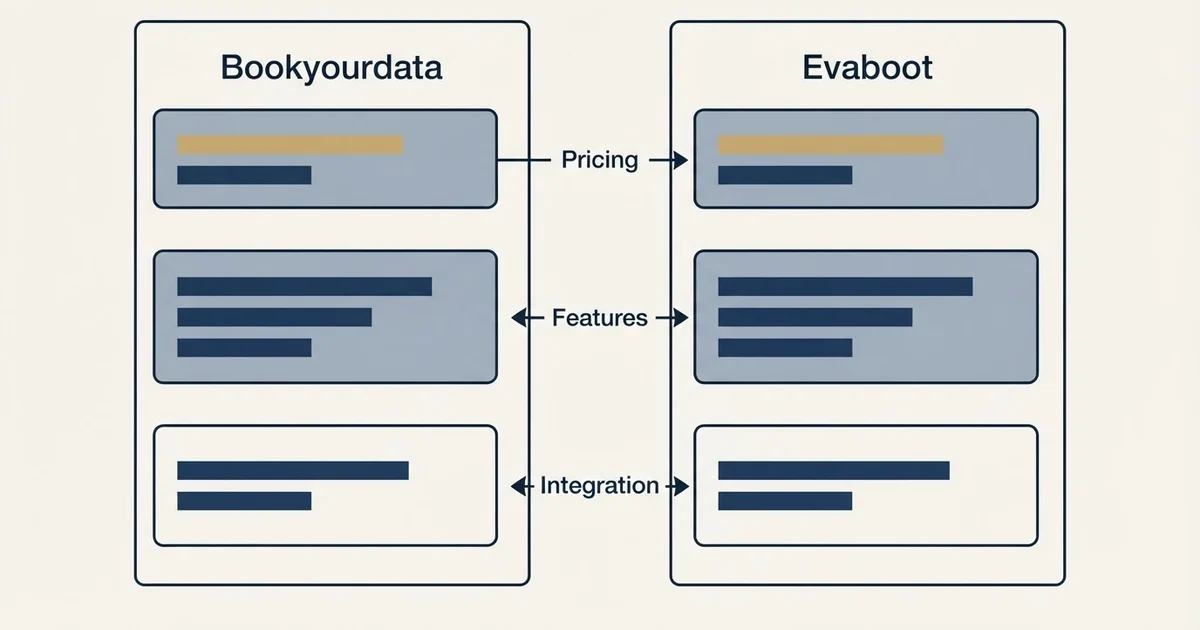 Comparison panel: Bookyourdata vs Evaboot (Pricing, Features, Integration)