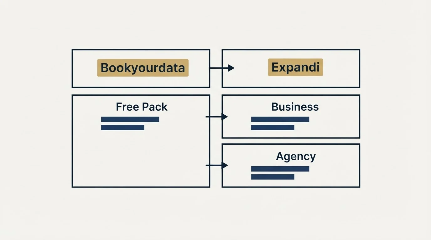 Pricing table: Pricing Comparison (Bookyourdata, Expandi, Free Pack, Business)