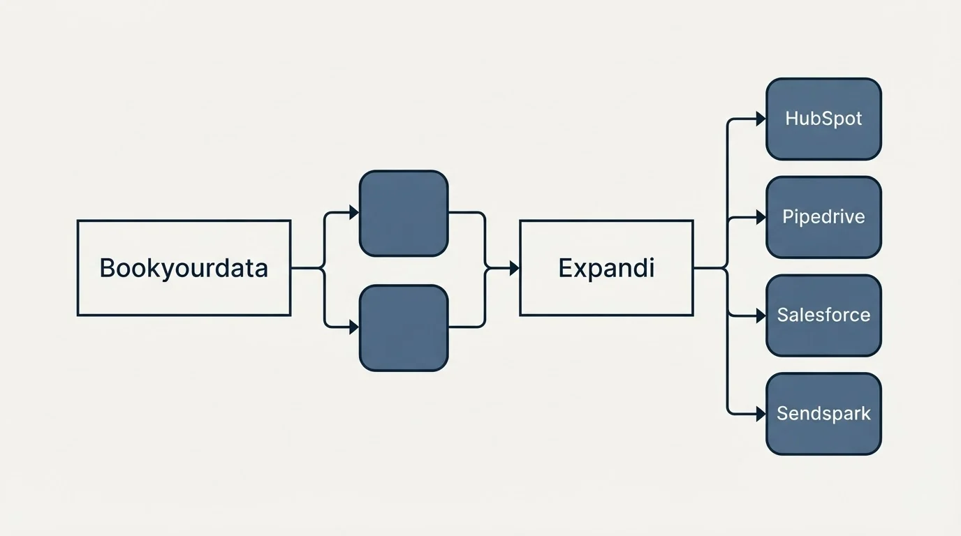 Integration schematic: Integration Ecosystem (Bookyourdata, Expandi, HubSpot, Pipedrive)