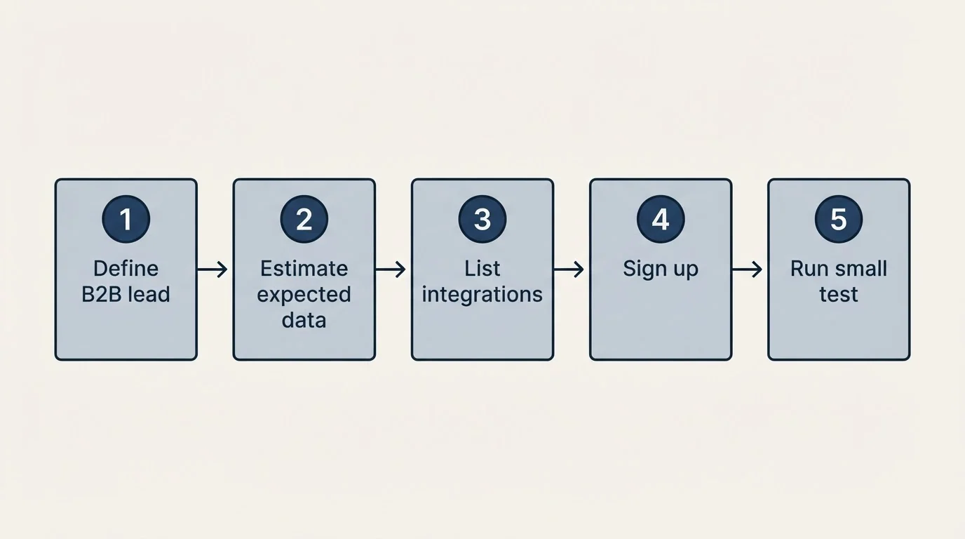Step sequence: Getting Started Checklist (Define B2B lead, Estimate expected data, List integrations, Sign up)