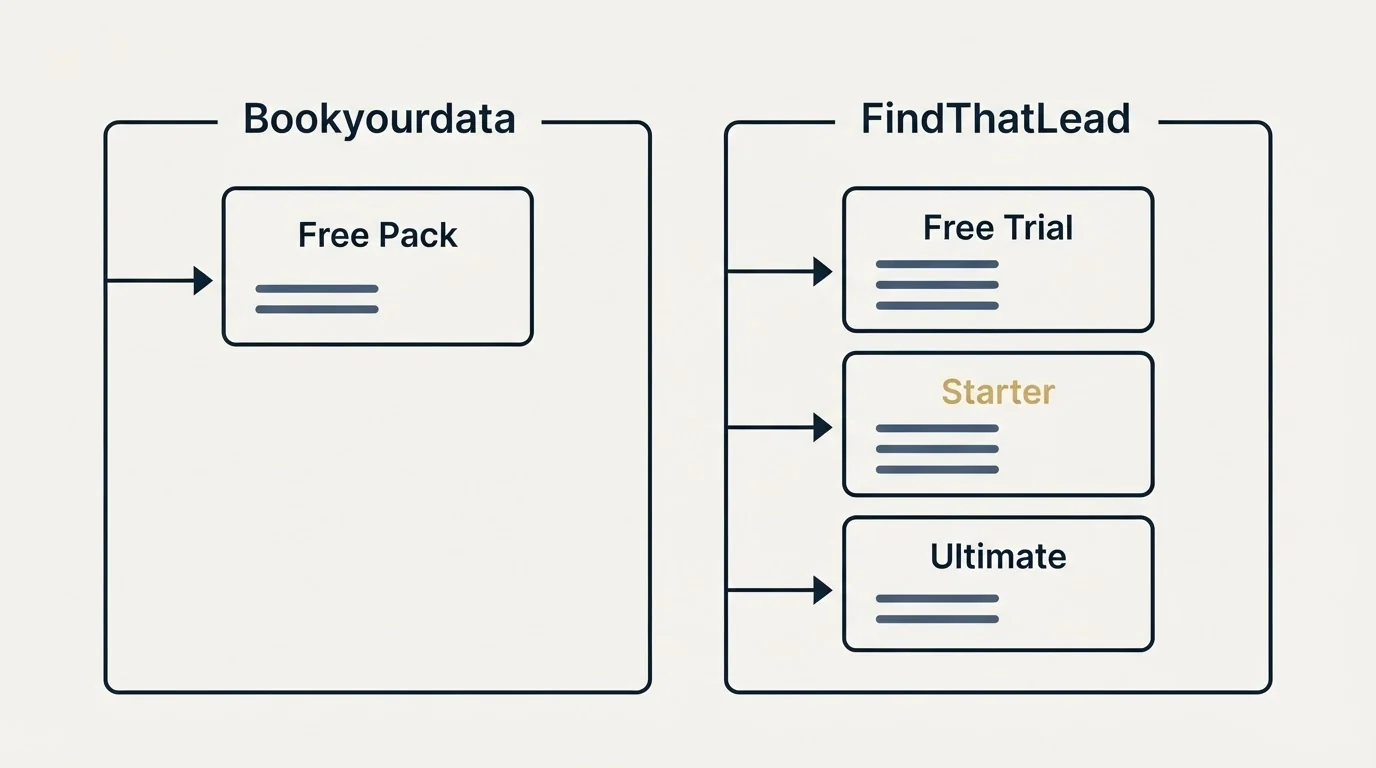 Pricing panels: Pricing Comparison (Bookyourdata, FindThatLead, Free Pack, Free Trial)