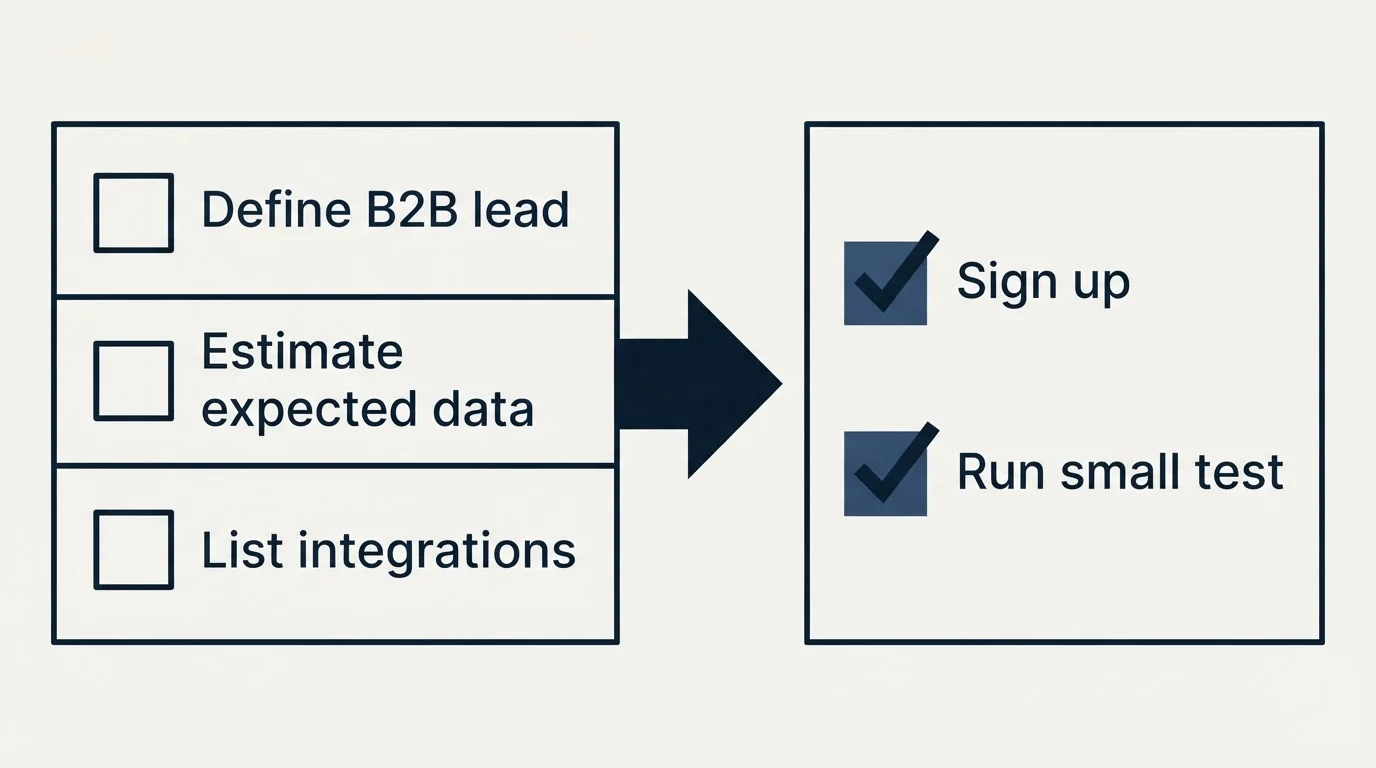 Before-and-after steps: Getting Started Checklist (Define B2B lead, Estimate expected data, List integrations, Sign up)