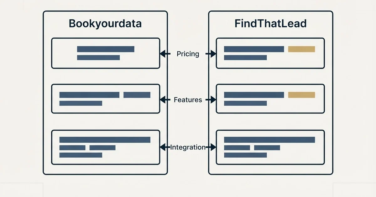 Comparison panel: Bookyourdata vs FindThatLead (Pricing, Features, Integration)