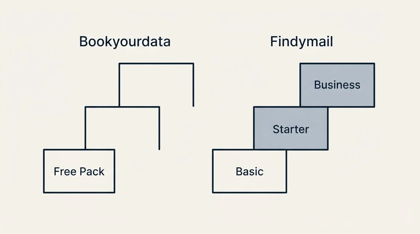 Pricing ladder: Pricing Comparison (Bookyourdata, Findymail, Free Pack, Basic)
