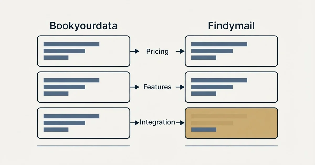 Comparison panel: Bookyourdata vs Findymail (Pricing, Features, Integration)