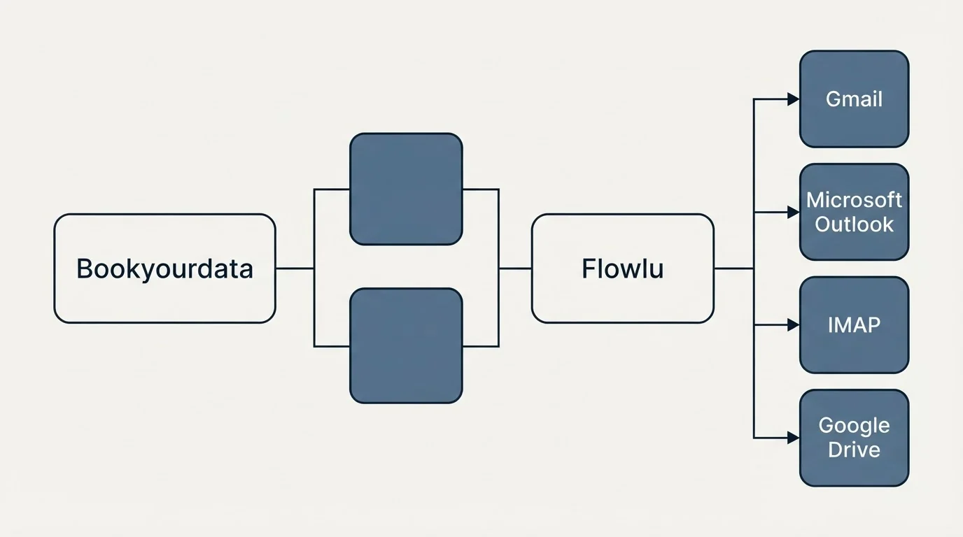 Integration flow: Integration Ecosystem (Bookyourdata, Flowlu, Gmail, Microsoft Outlook)