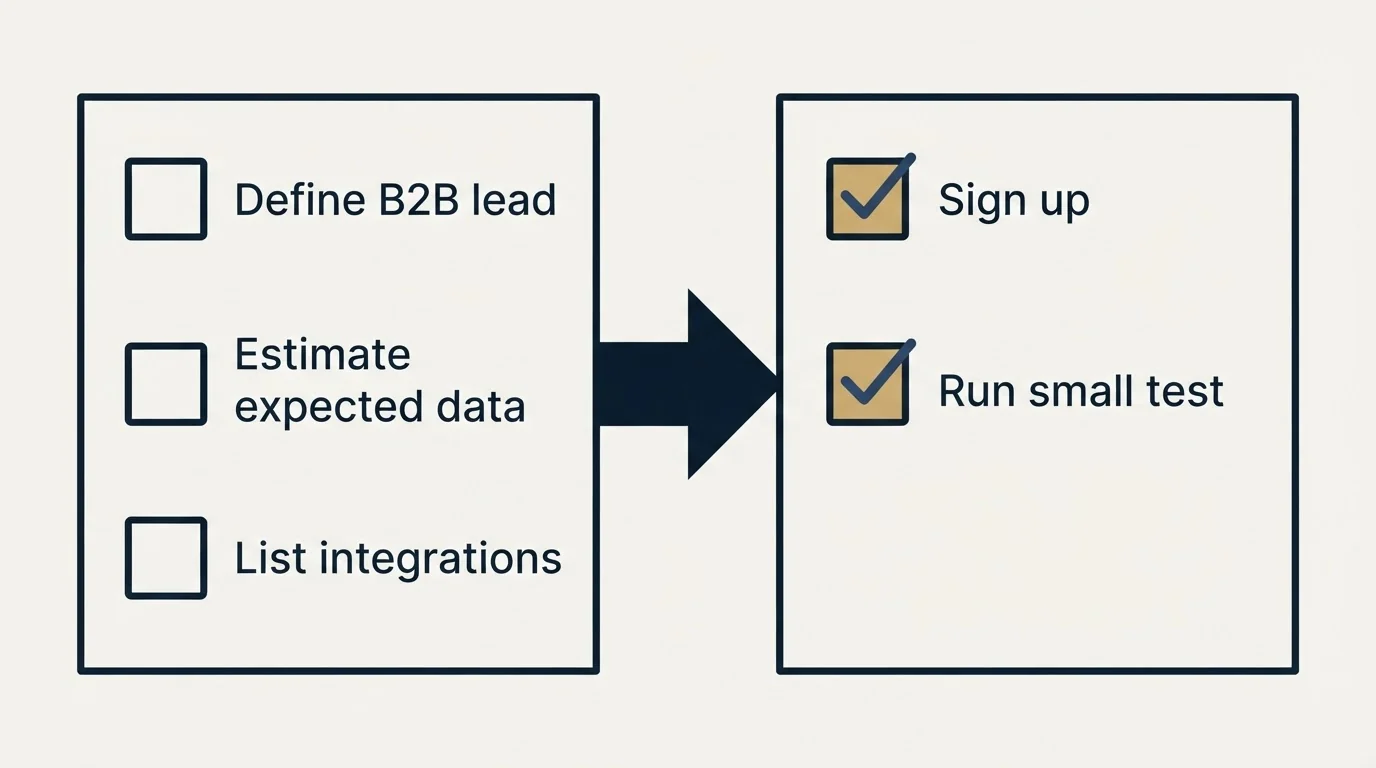 Before-and-after steps: Getting Started Checklist (Define B2B lead, Estimate expected data, List integrations, Sign up)
