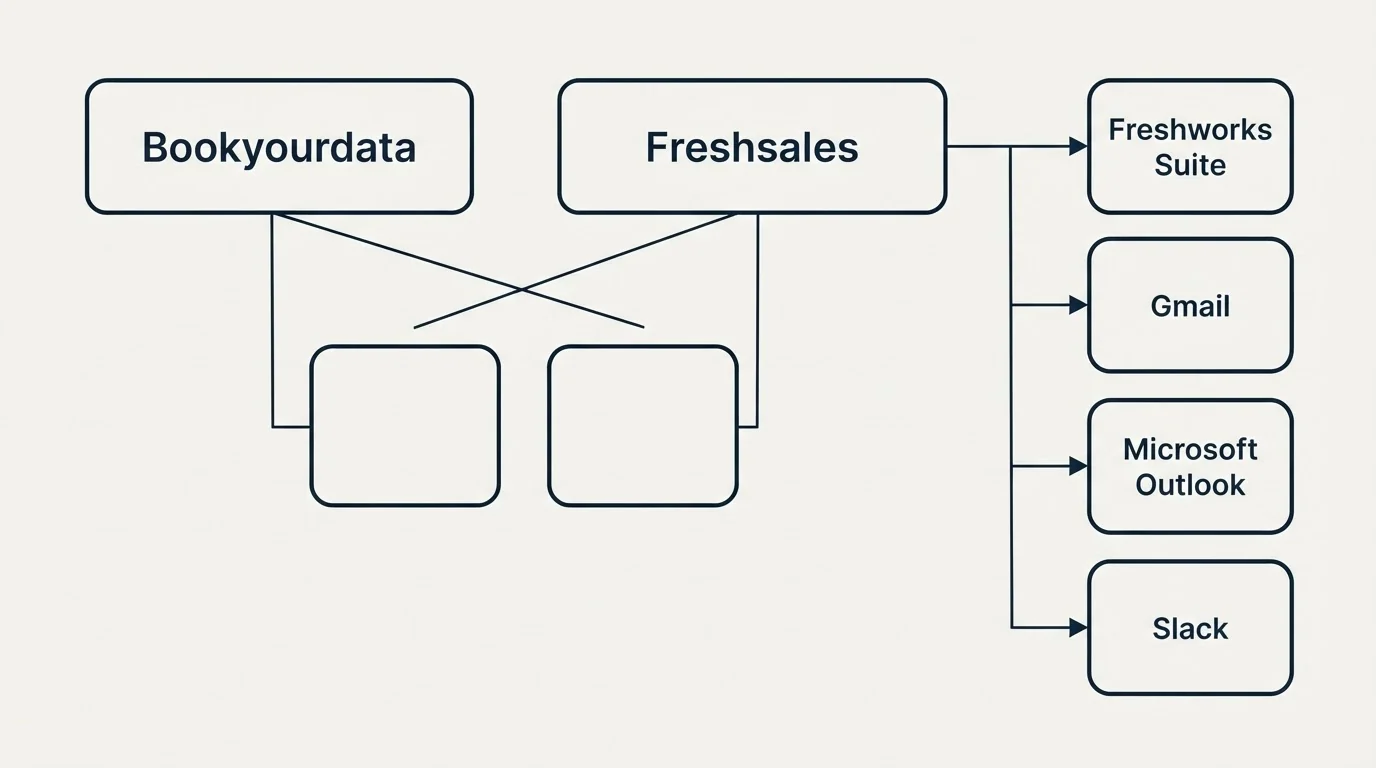 Integration grid: Integration Ecosystem (Bookyourdata, Freshsales, Freshworks Suite, Gmail)