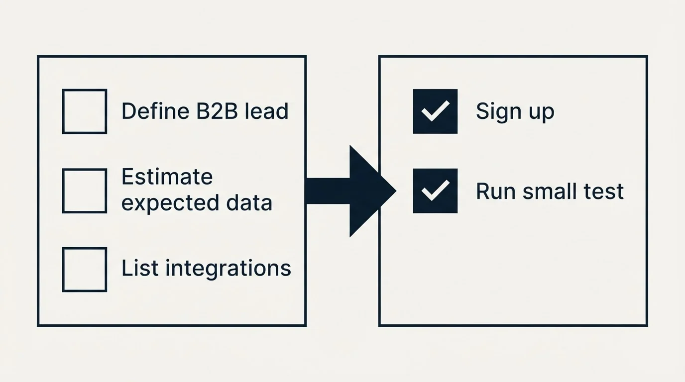 Before-and-after steps: Getting Started Checklist (Define B2B lead, Estimate expected data, List integrations, Sign up)