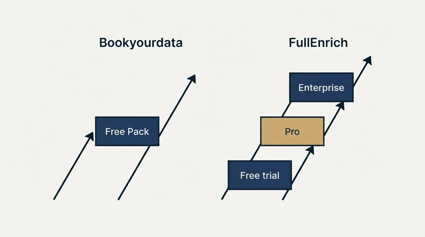 Pricing ladder: Pricing Comparison (Bookyourdata, FullEnrich, Free Pack, Free trial)