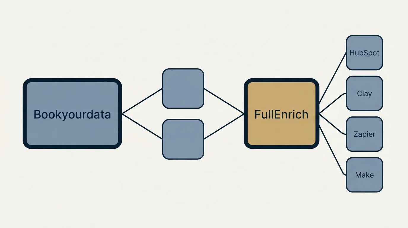 Integration schematic: Integration Ecosystem (Bookyourdata, FullEnrich, HubSpot, Clay)