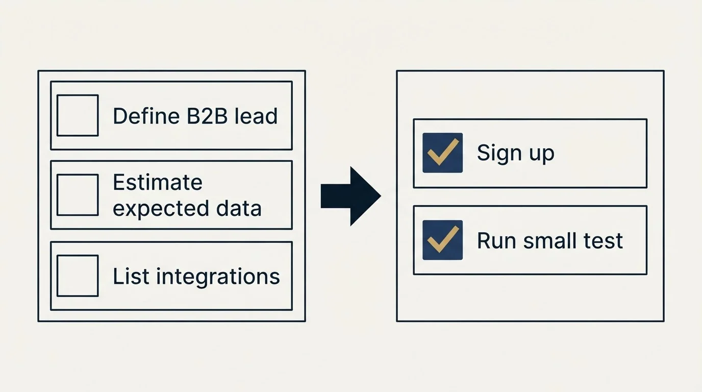 Before-and-after steps: Getting Started Checklist (Define B2B lead, Estimate expected data, List integrations, Sign up)