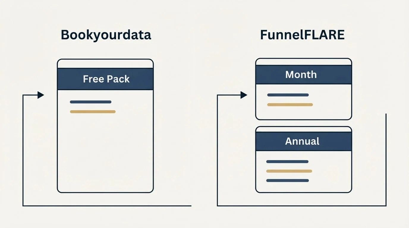 Pricing panels: Pricing Comparison (Bookyourdata, FunnelFLARE, Free Pack, Month)
