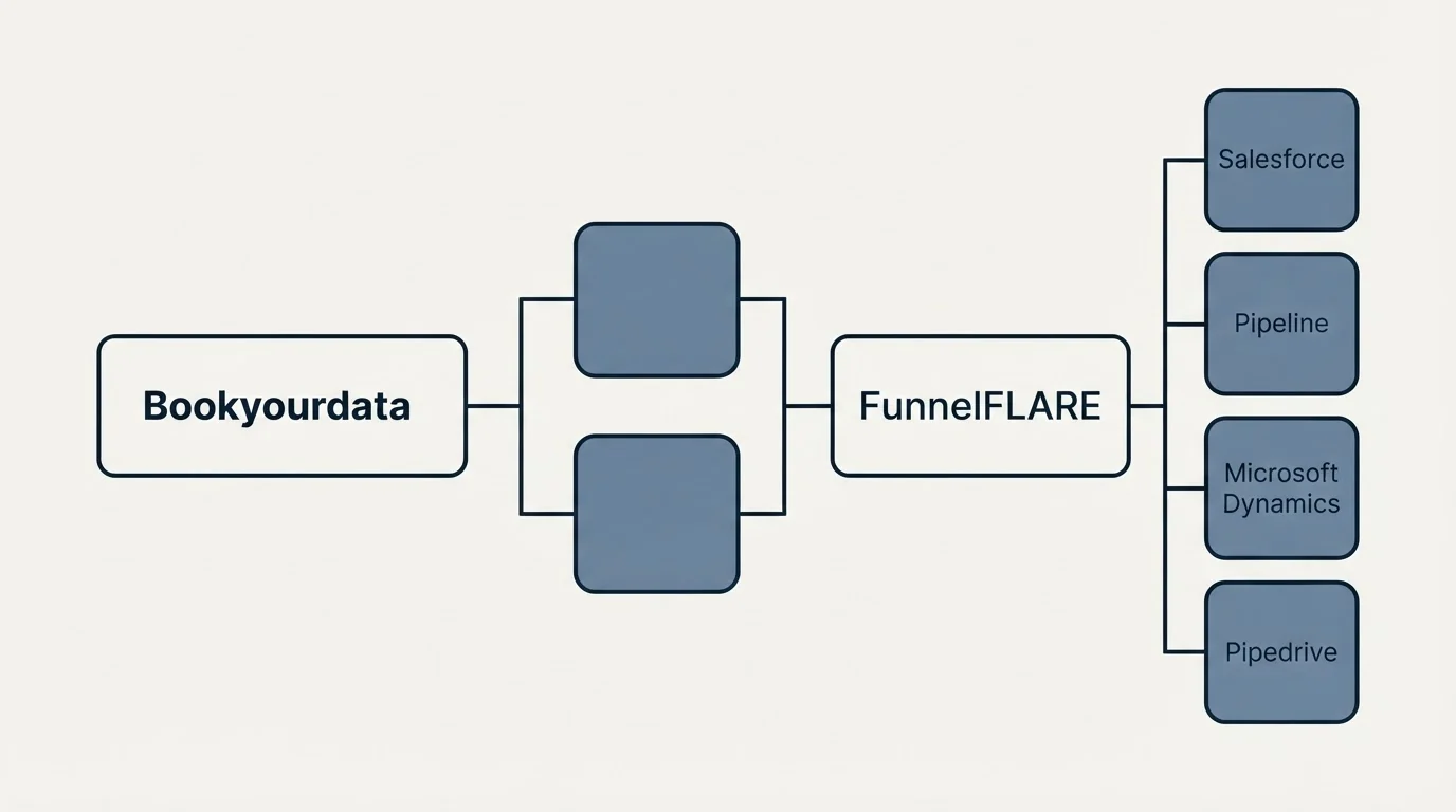Integration flow: Integration Ecosystem (Bookyourdata, FunnelFLARE, Salesforce, Pipeline)