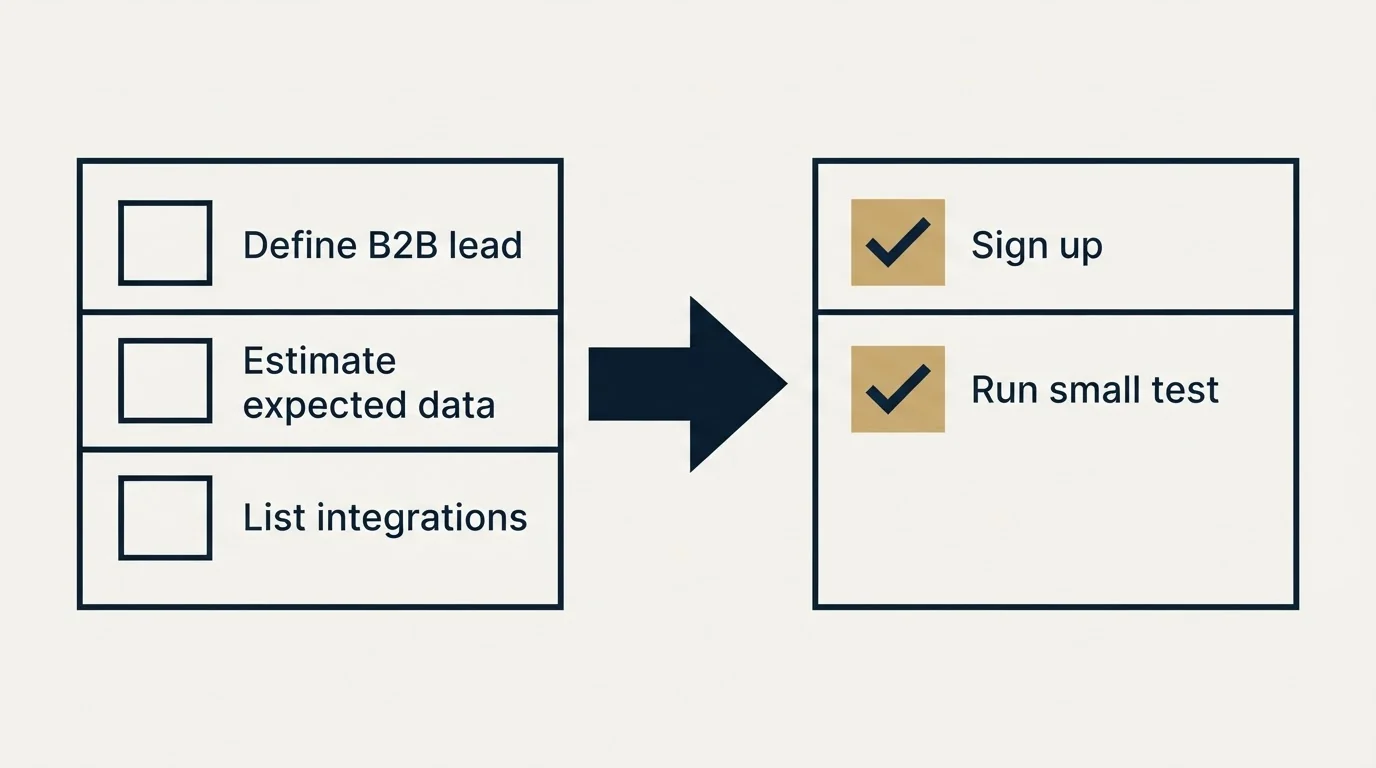 Before-and-after steps: Getting Started Checklist (Define B2B lead, Estimate expected data, List integrations, Sign up)