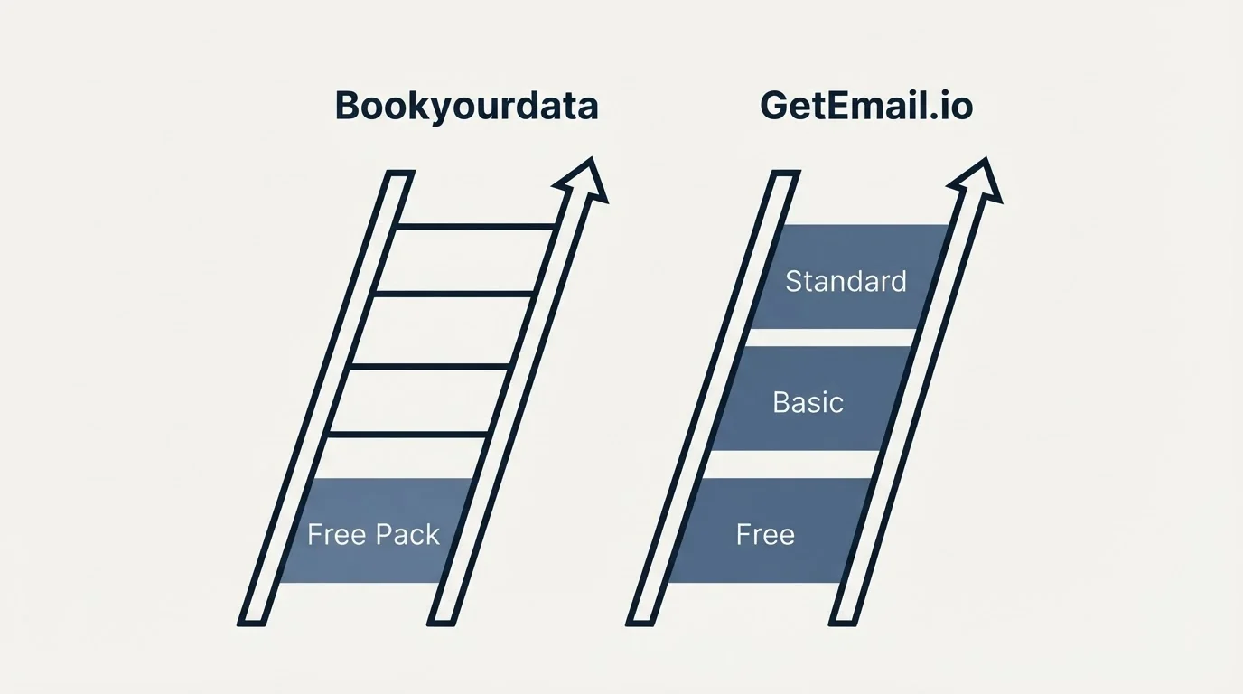 Pricing ladder: Pricing Comparison (Bookyourdata, GetEmail.io, Free Pack, Free)