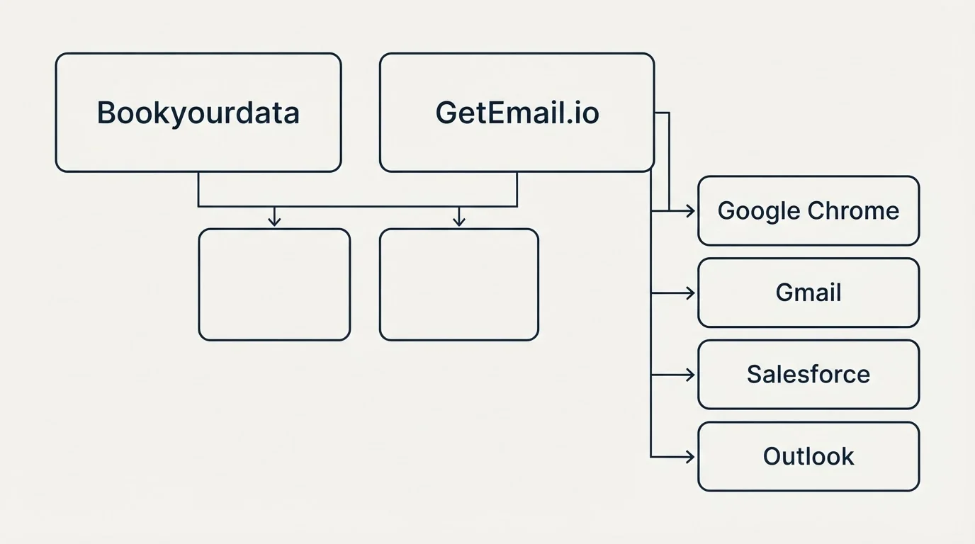 Integration grid: Integration Ecosystem (Bookyourdata, GetEmail.io, Google Chrome, Gmail)