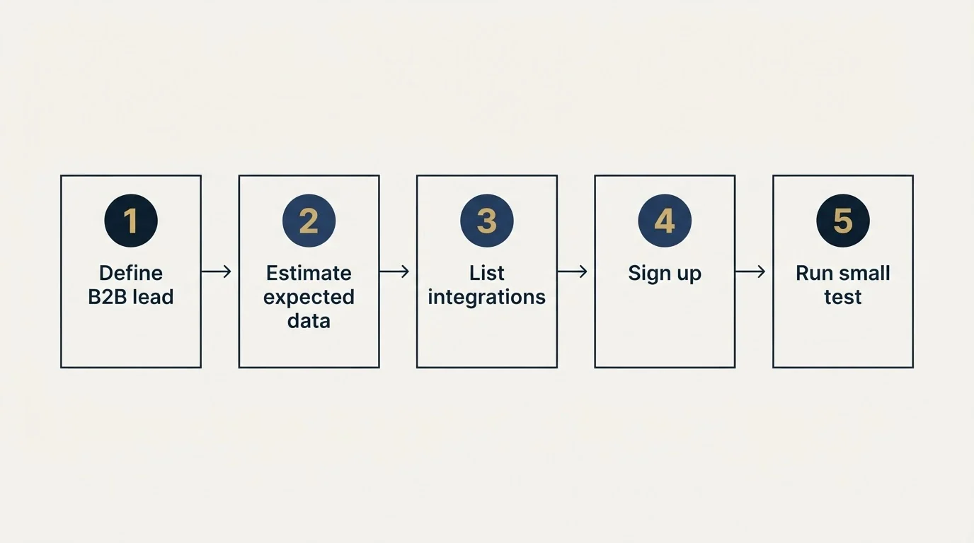 Step sequence: Getting Started Checklist (Define B2B lead, Estimate expected data, List integrations, Sign up)