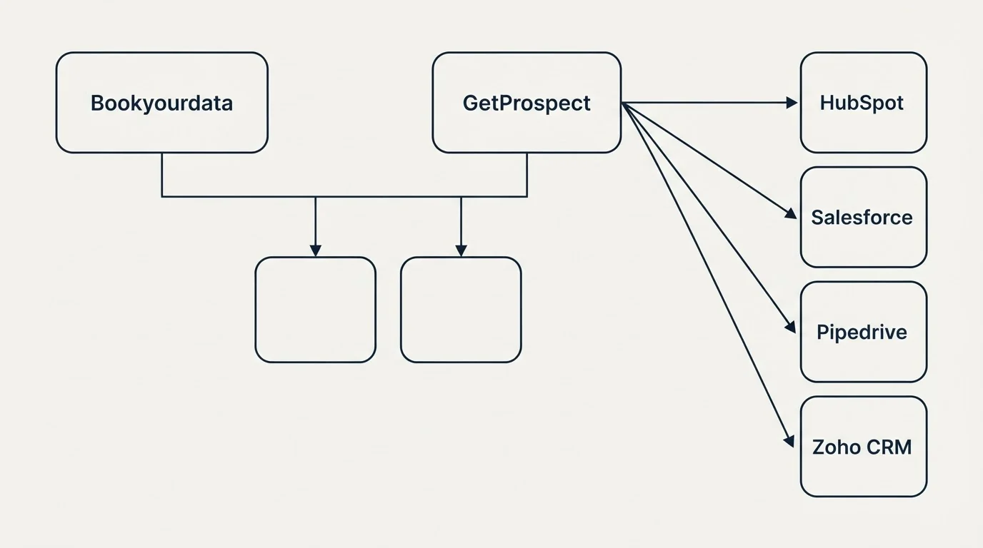 Integration grid: Integration Ecosystem (Bookyourdata, GetProspect, HubSpot, Salesforce)