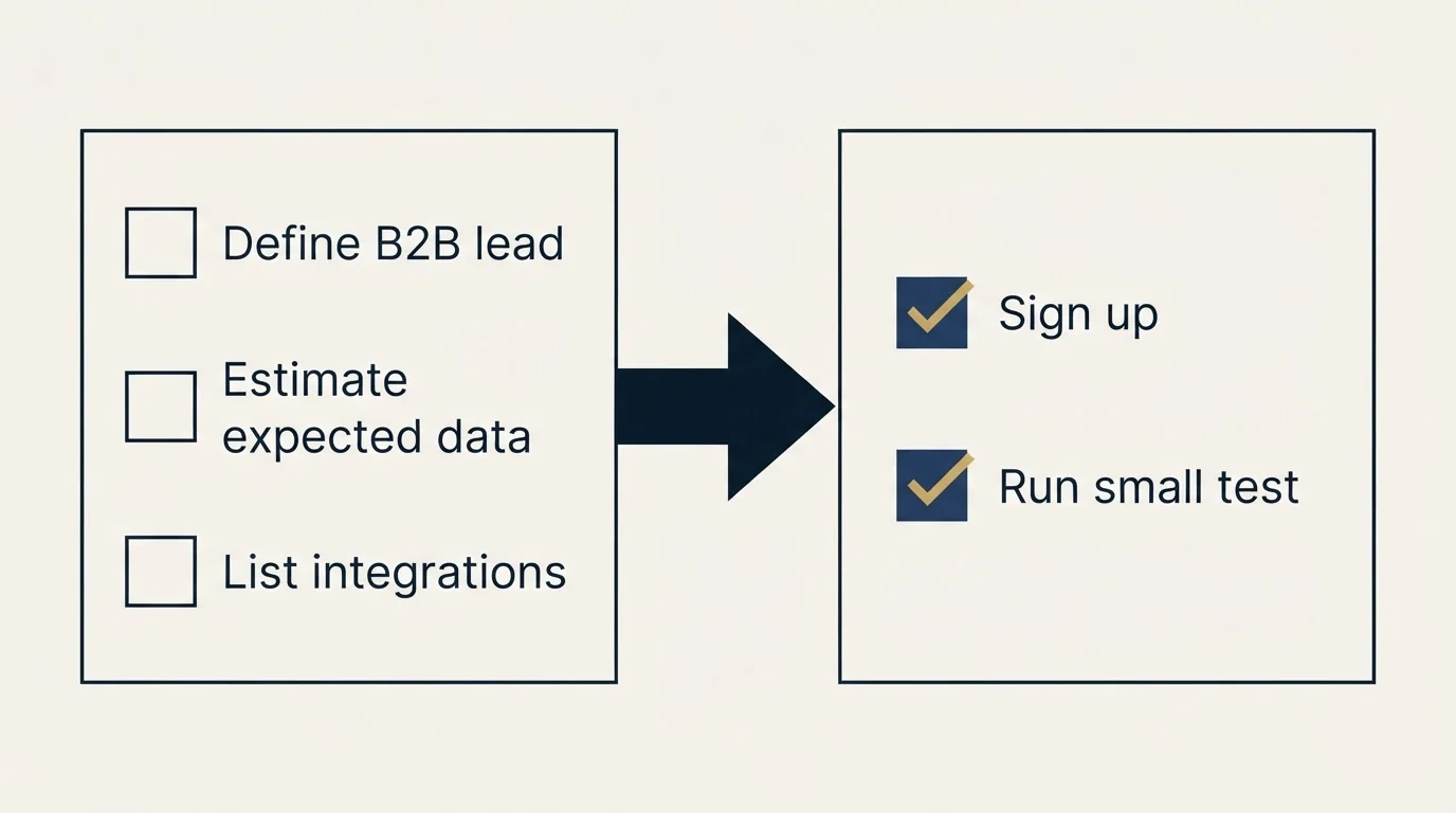 Before-and-after steps: Getting Started Checklist (Define B2B lead, Estimate expected data, List integrations, Sign up)