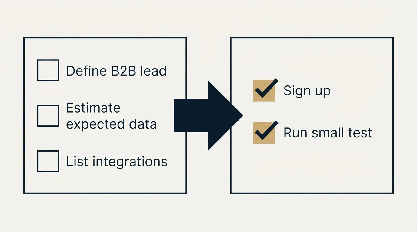 Before-and-after steps: Getting Started Checklist (Define B2B lead, Estimate expected data, List integrations, Sign up)