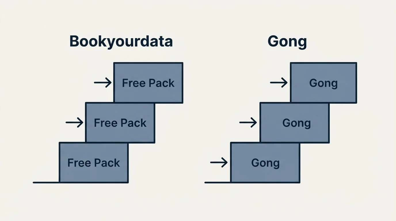 Pricing ladder: Pricing Comparison (Bookyourdata, Gong, Free Pack)