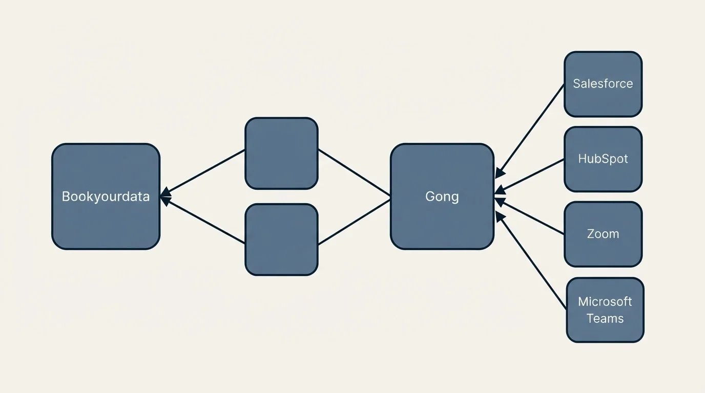 Integration schematic: Integration Ecosystem (Bookyourdata, Gong, Salesforce, HubSpot)
