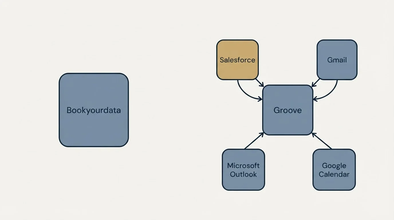 Integration schematic: Integration Ecosystem (Bookyourdata, Groove, Salesforce, Gmail)