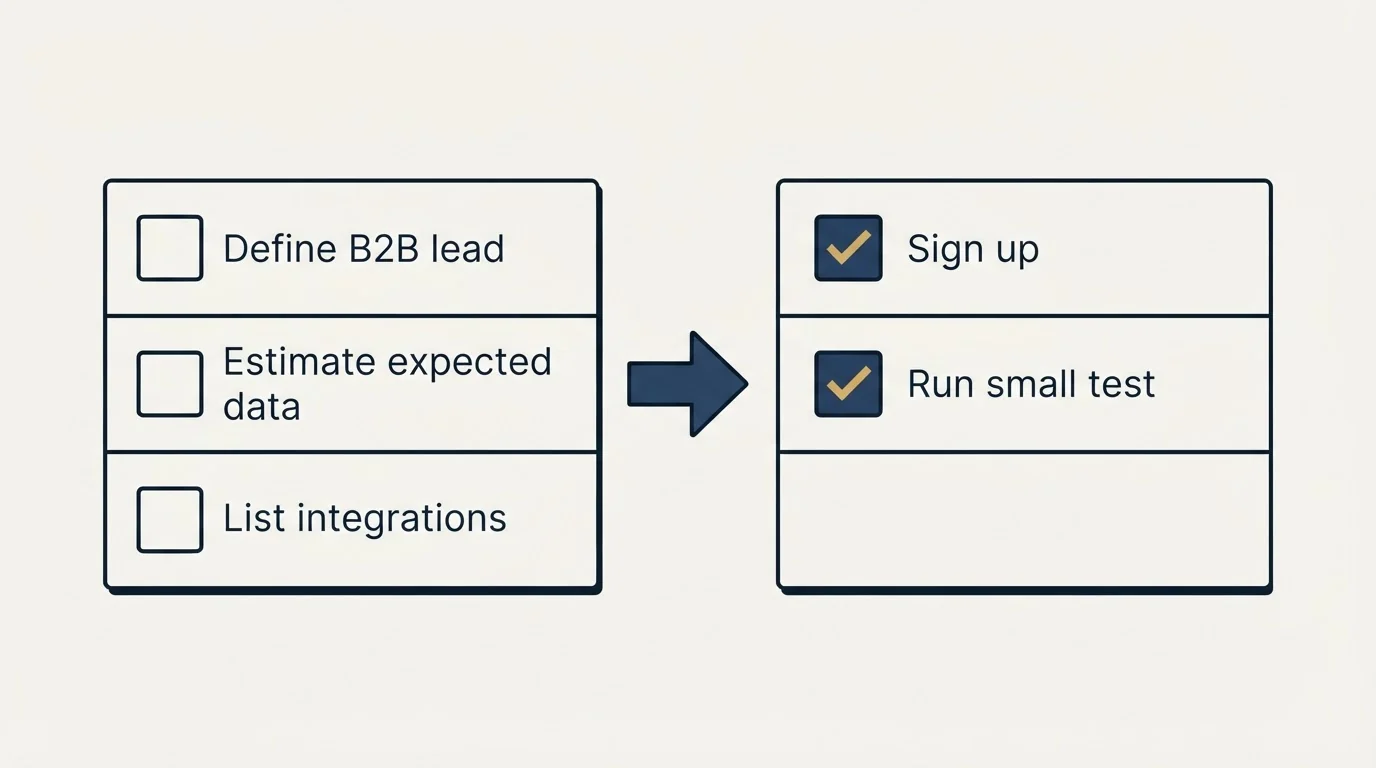 Before-and-after steps: Getting Started Checklist (Define B2B lead, Estimate expected data, List integrations, Sign up)