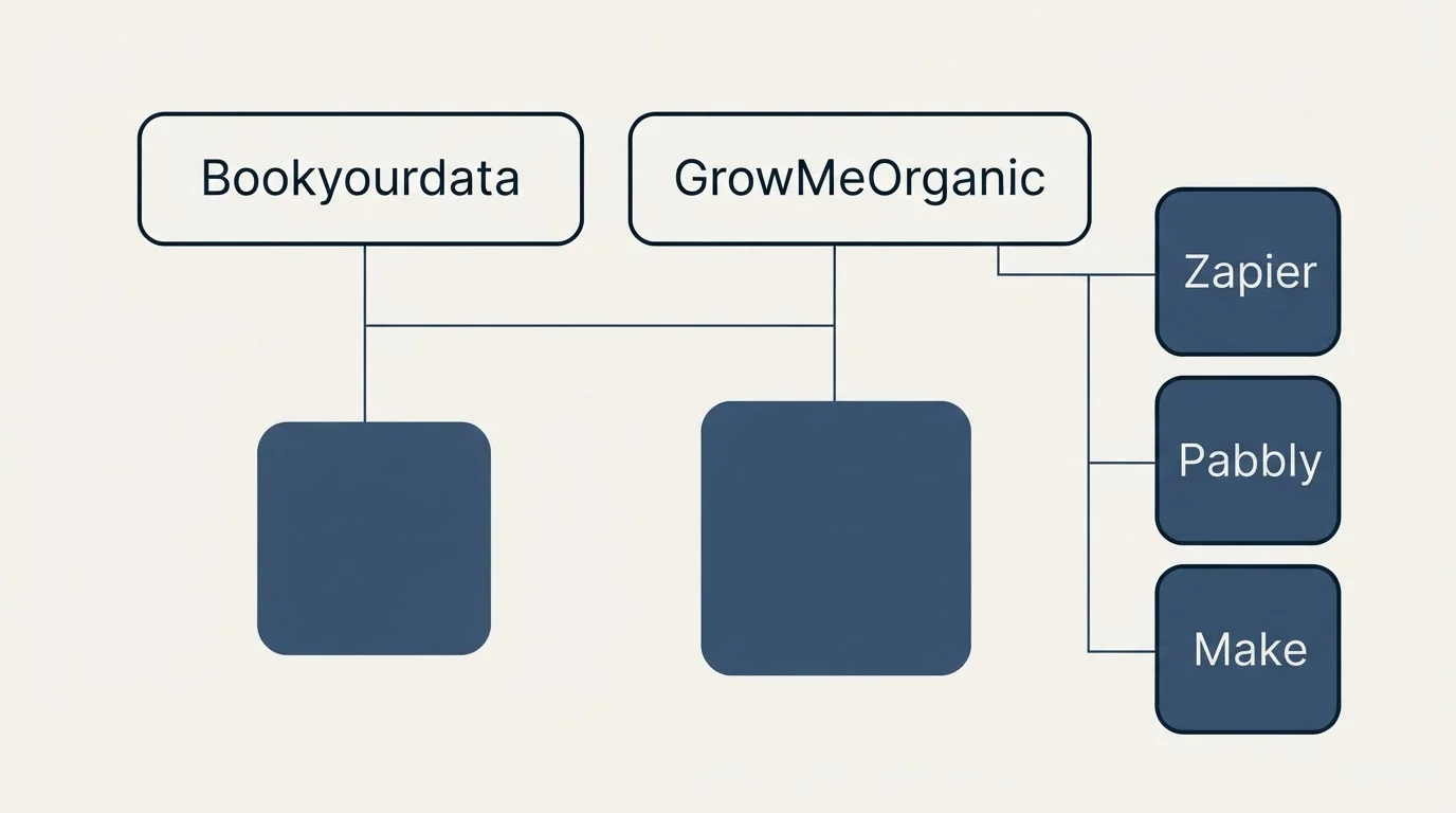 Integration grid: Integration Ecosystem (Bookyourdata, GrowMeOrganic, Zapier, Pabbly)