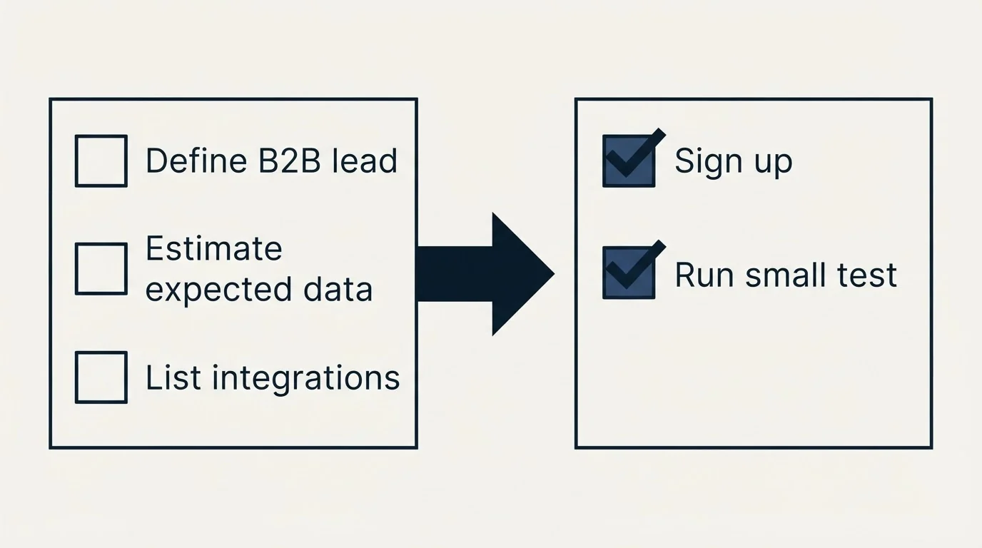 Before-and-after steps: Getting Started Checklist (Define B2B lead, Estimate expected data, List integrations, Sign up)