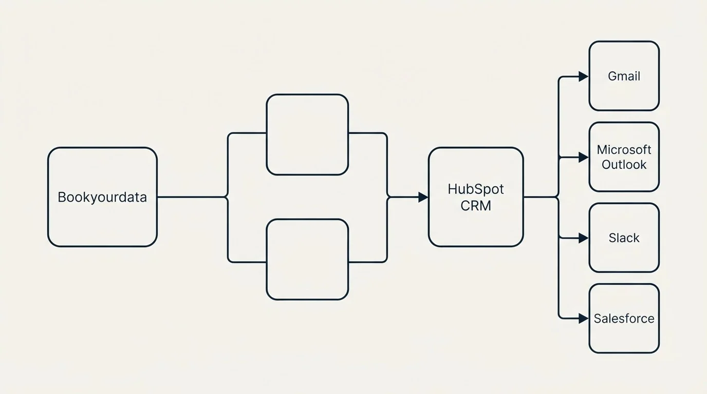 Integration flow: Integration Ecosystem (Bookyourdata, HubSpot CRM, Gmail, Microsoft Outlook)