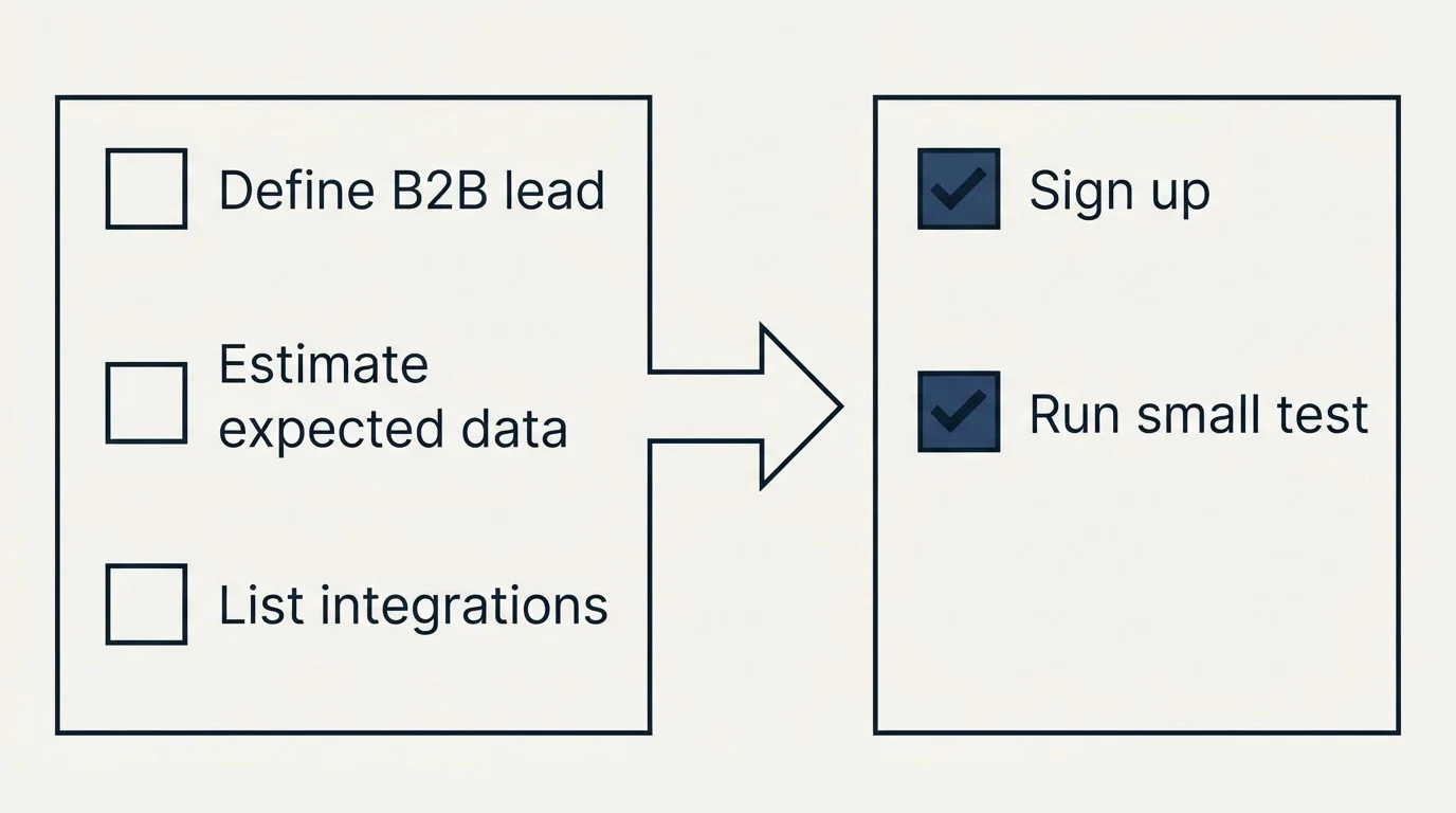 Before-and-after steps: Getting Started Checklist (Define B2B lead, Estimate expected data, List integrations, Sign up)