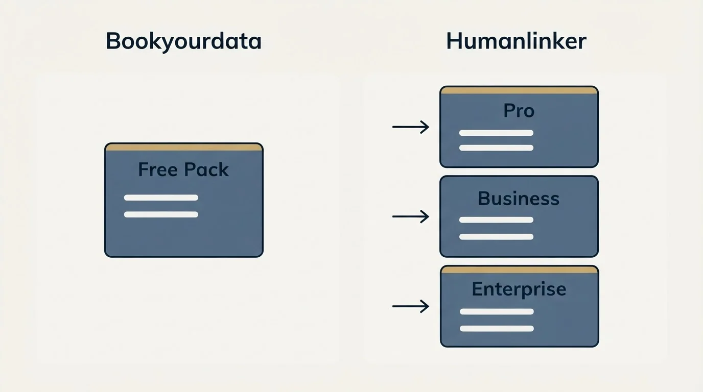 Pricing panels: Pricing Comparison (Bookyourdata, Humanlinker, Free Pack, Pro)