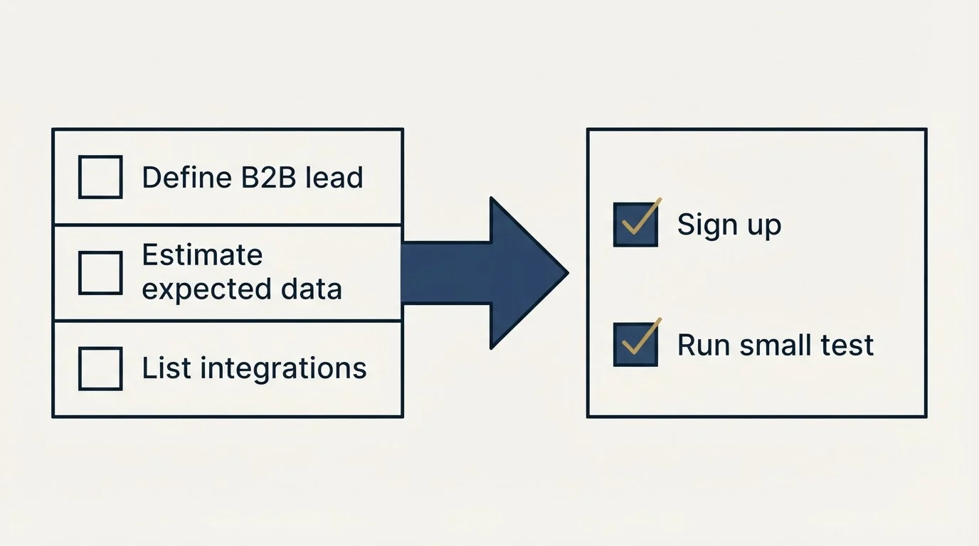 Before-and-after steps: Getting Started Checklist (Define B2B lead, Estimate expected data, List integrations, Sign up)
